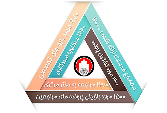 گزارش مددکاری دفتر مرکزی خیریه «بهار ۹۸»