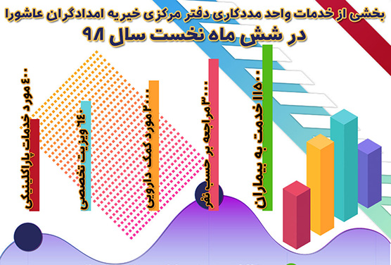 گزارش خدمات مددکاری دفتر مرکزی امدادگران در ۶ ماه نخست سال ۹۸