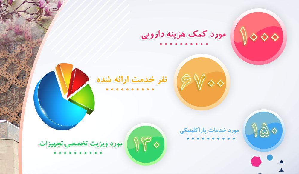 گزارش خدمات مددکاری دفتر مرکزی خیریه امدادگران عاشورا در بهار ۱۳۹۹