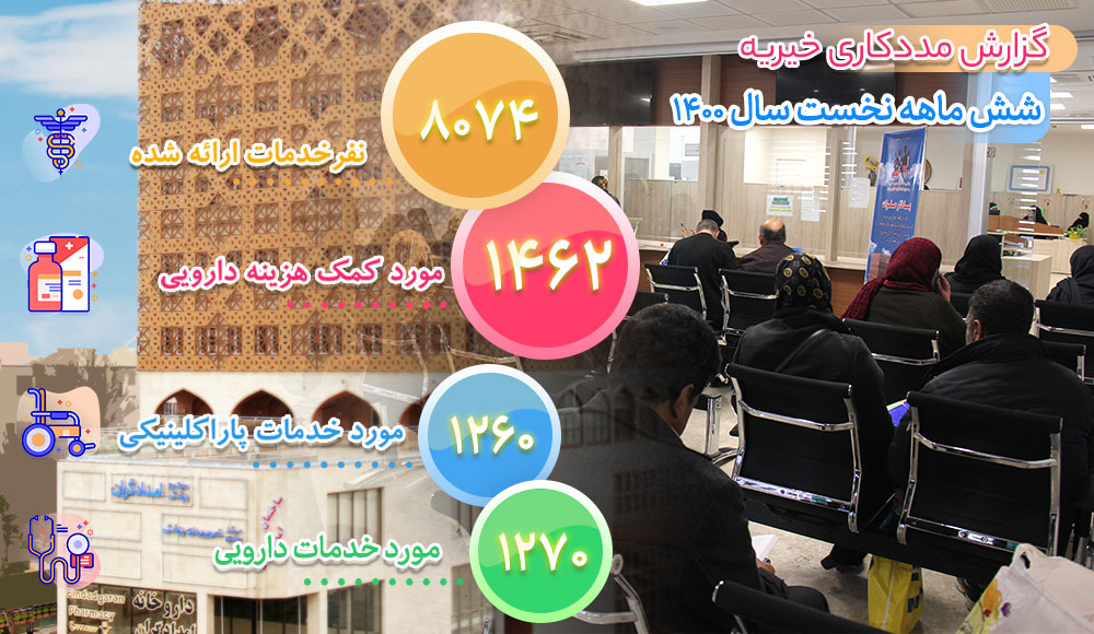 خدمات مددکاری دفتر مرکزی خیریه در شش ماهه نخست ۱۴۰۰